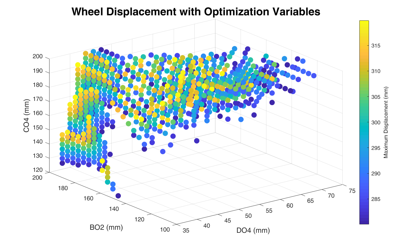 The summarized results from a set of simulations