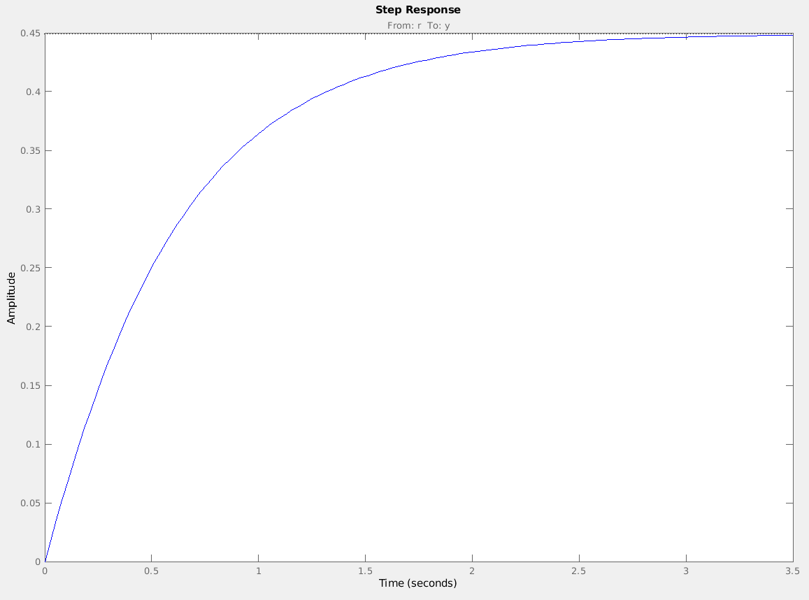 Transient response of system with gain (K) of 20