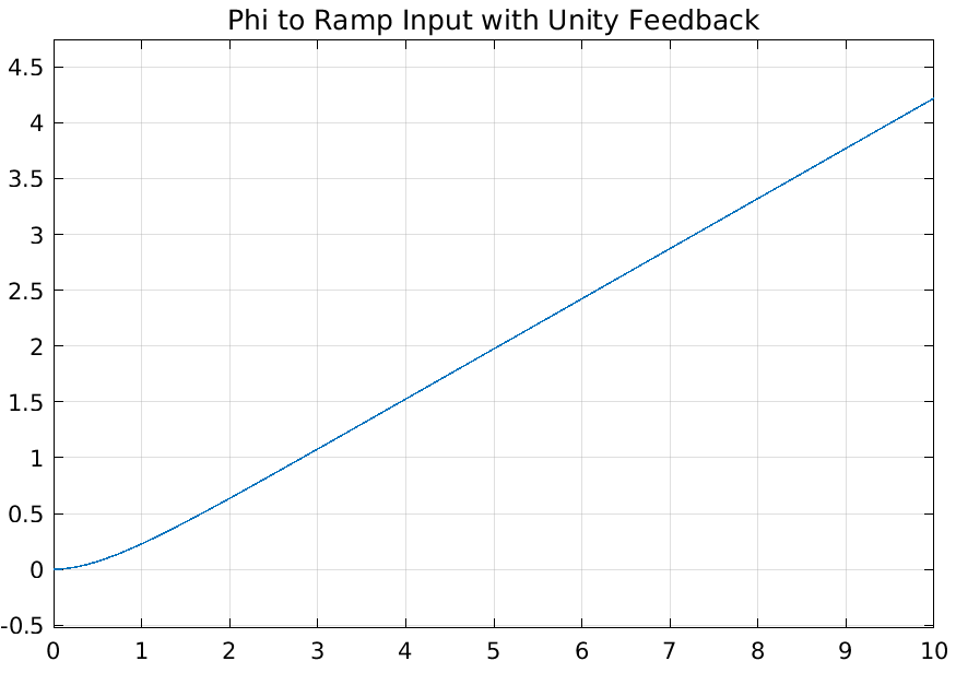Negative unity φ response to a ramp input of vt