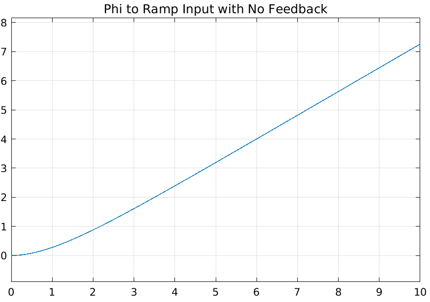 Open-loop φ response to a ramp input of vt