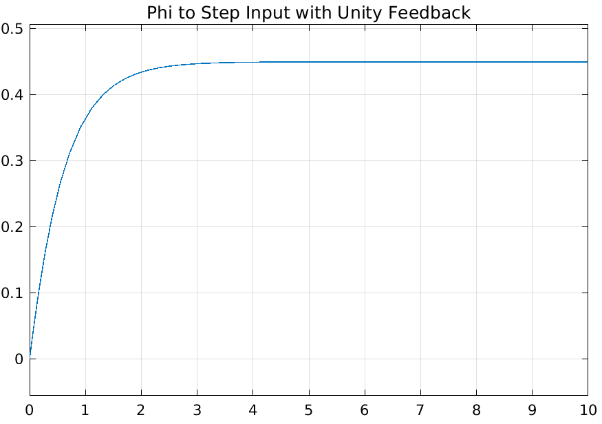 Negative unity φ response to a step input of vt