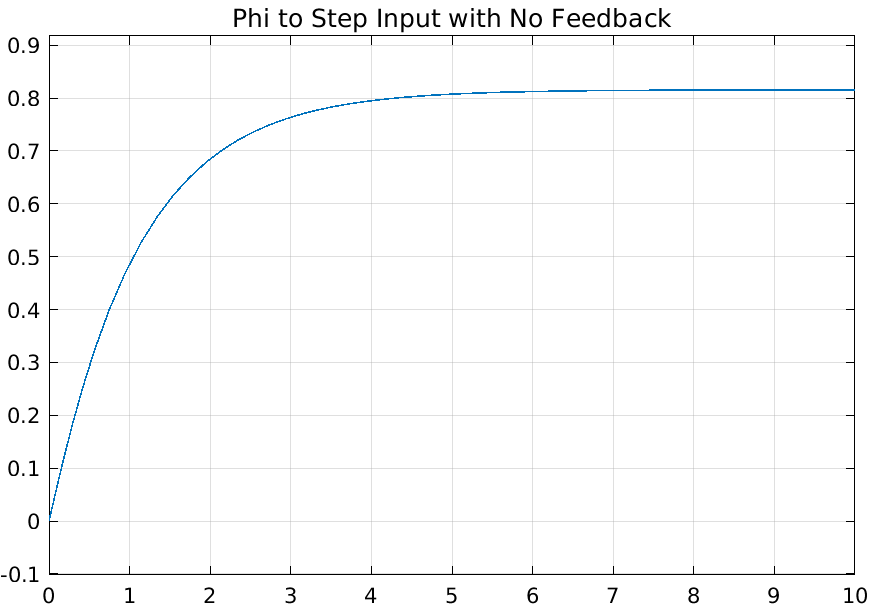 Open-loop φ response to a step input of vt