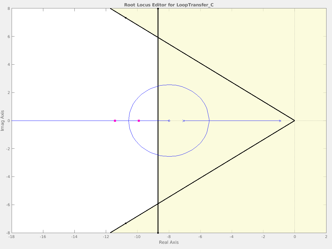 Root-locus of system with gain (K) of 20 and regions where we do not want our roots overlaid