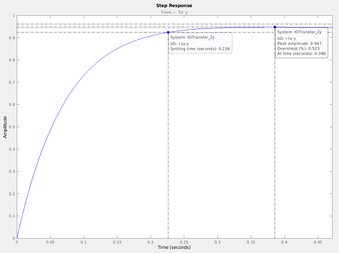 Transient response of system with gain (K) of 20