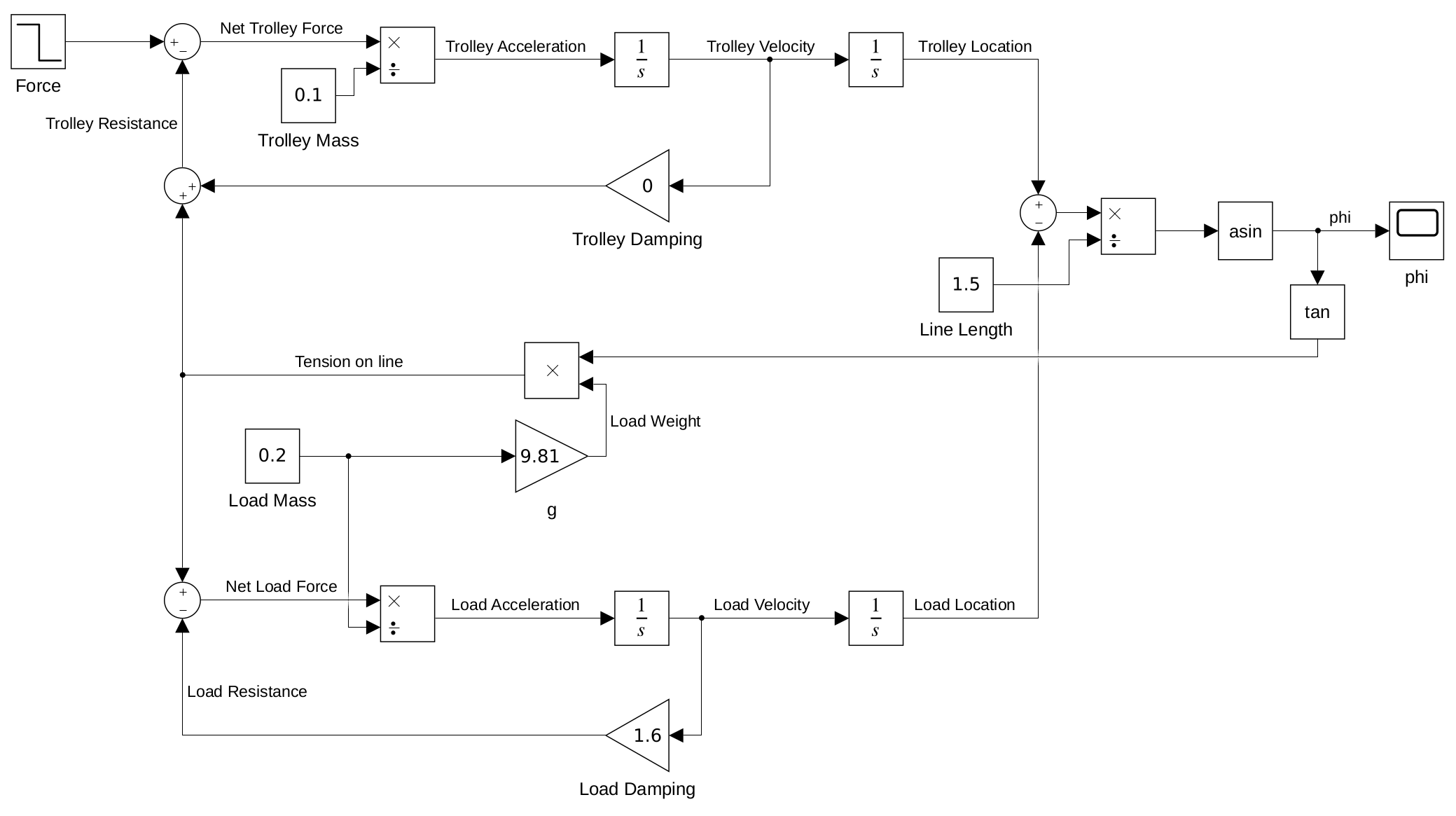 My block diagram for F-φ in Simulink based on the mathematical model