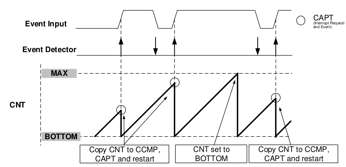 An graph explaining the operation of Input Capture Frequency Measurement. Figure 21-6 in the datasheet.