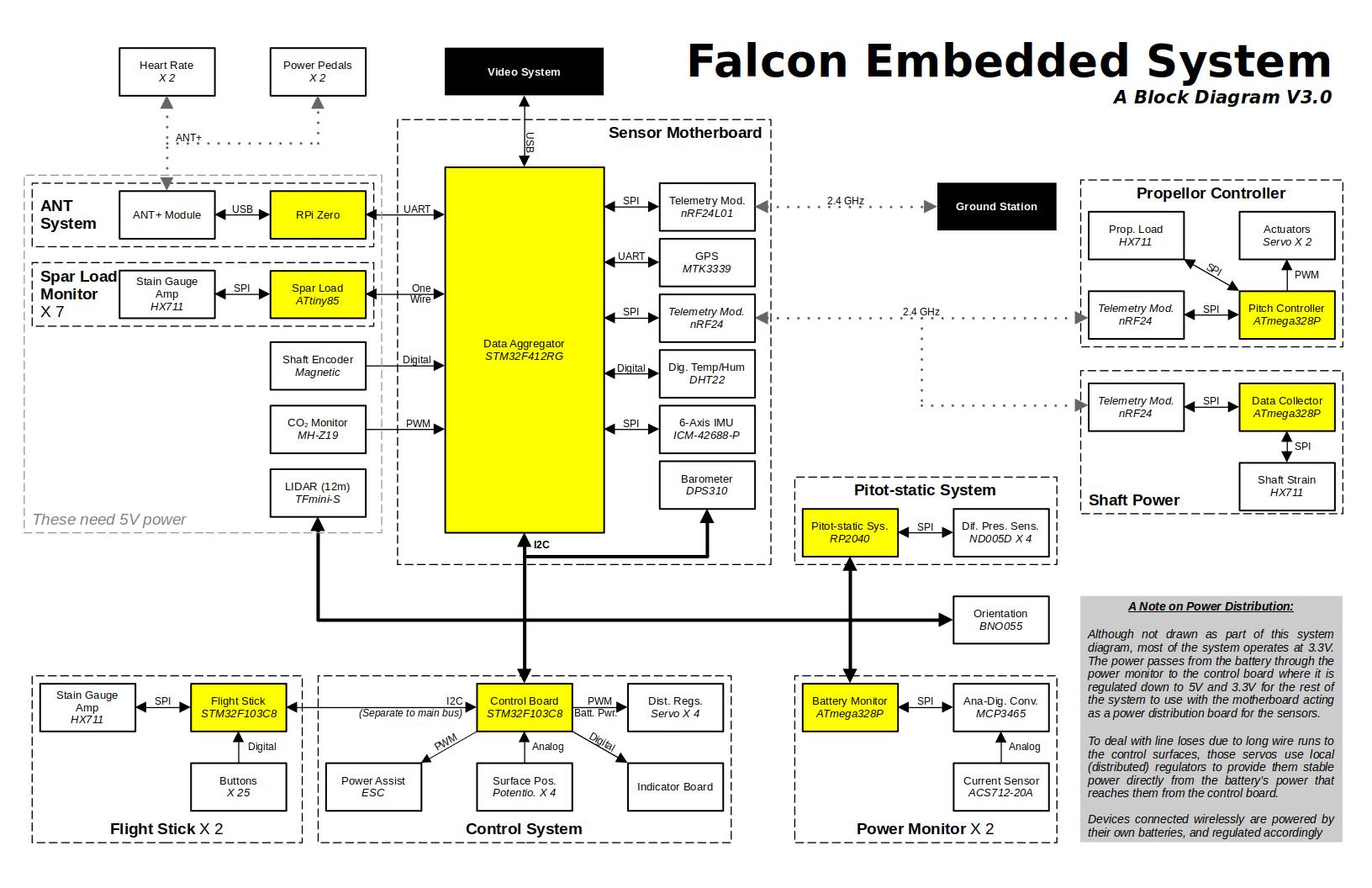 Block diagram of the entire embedded system (PDF)