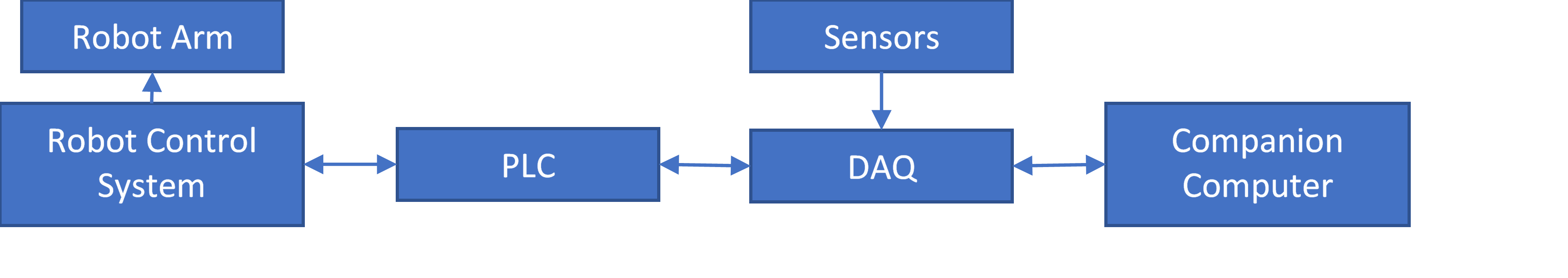 Diagram of information flow in the system