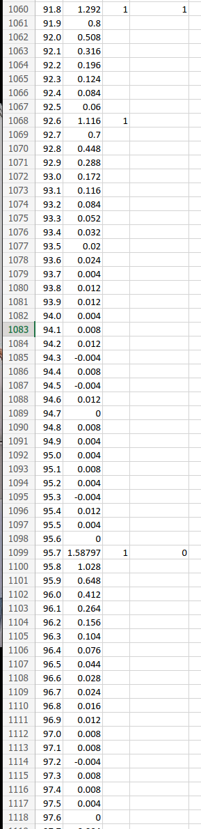 An excerpt from the spreadsheet. Leftmost column is time (ms), then voltage reading (V), then if this reading is a spike compared to the previous one, and the rightmost column records a 1  if there is another spike in close succession (a 0 otherwise)