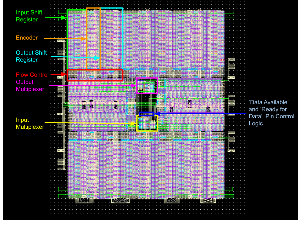 The completed core layout, with some sections labelled by function