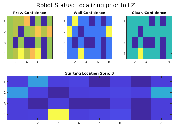 An example of location confidence graphs