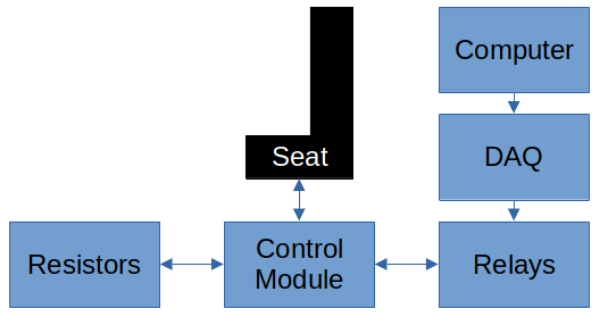 Overview of the seat&rsquo;s control system