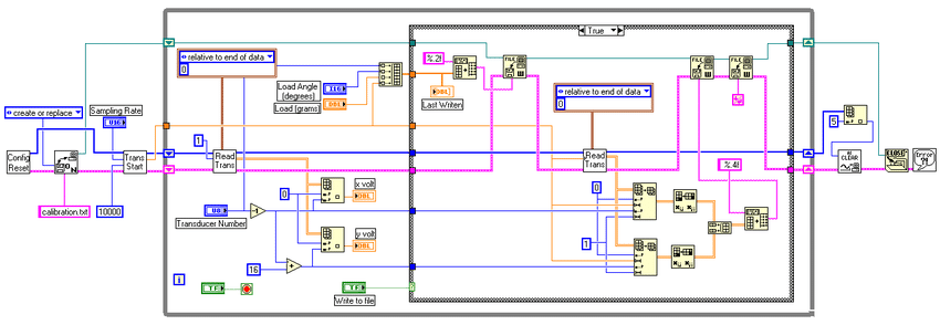 A generic example of the appearance of a LabVIEW program