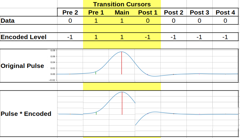 ISI calculation process visualization where different symbols are scaled by data level for a two level scheme