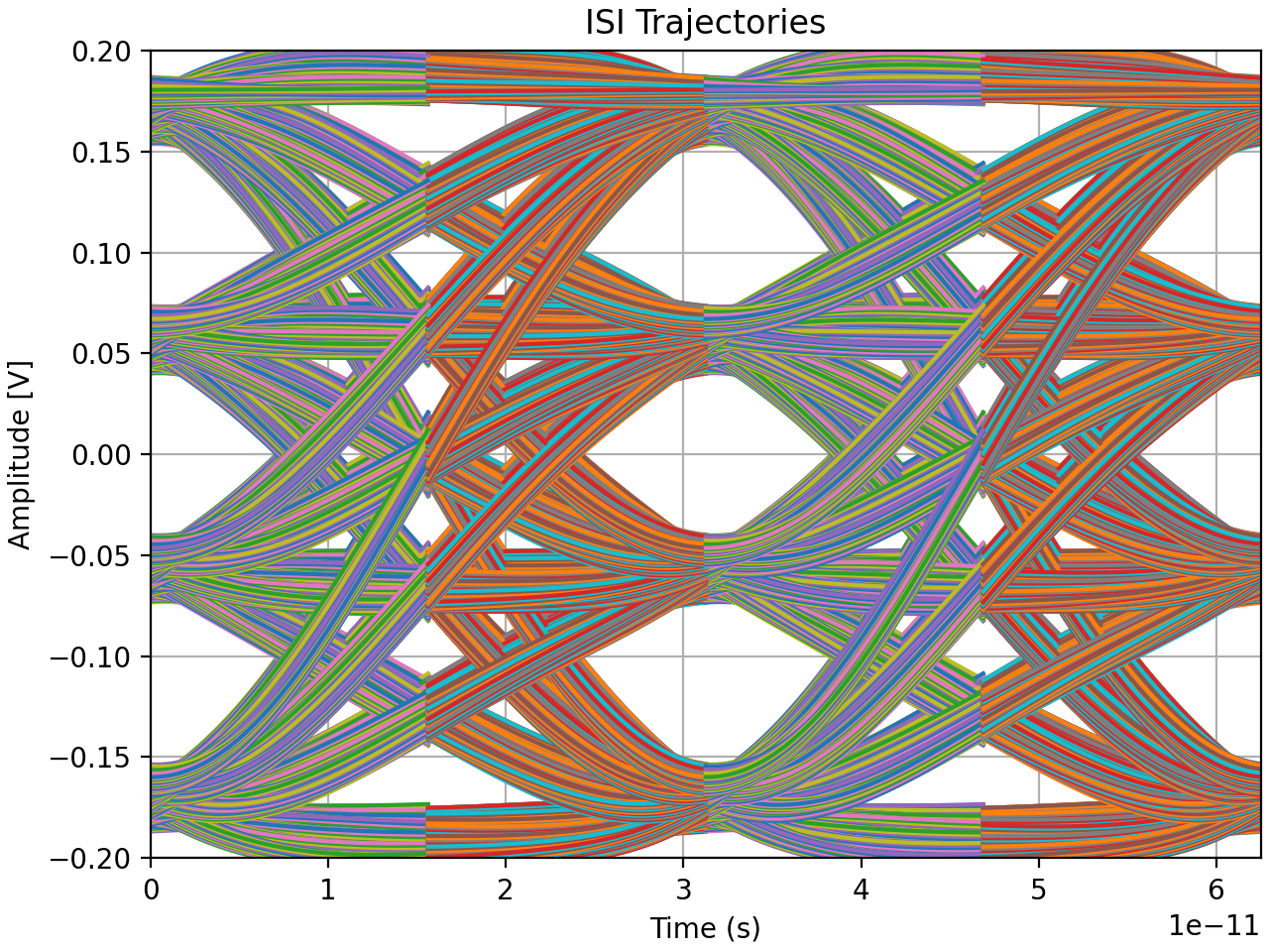 ISI paths plotted for a PAM-4, four level modulation scheme