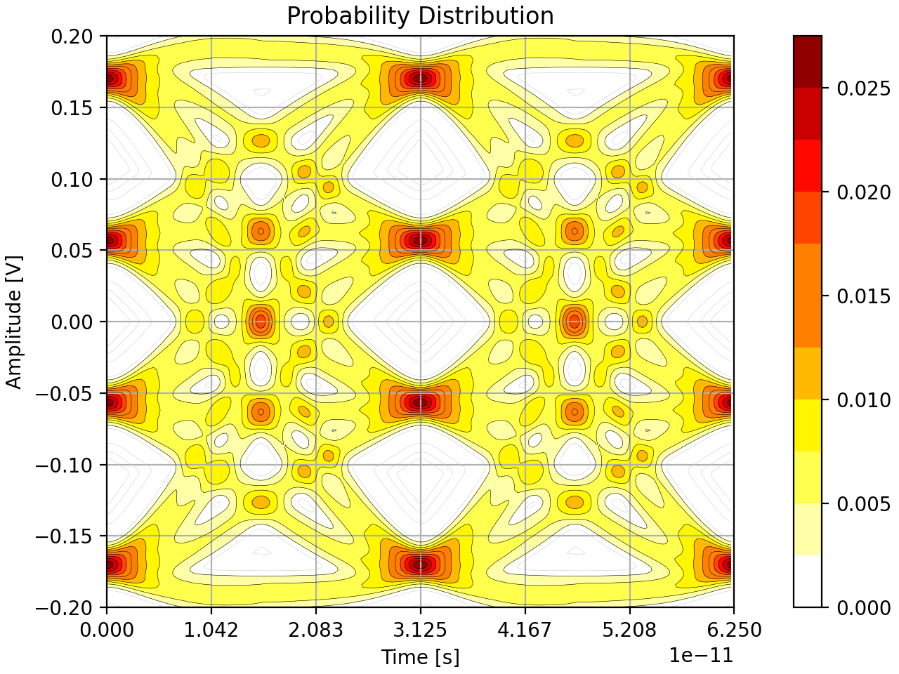 Example probability distribution plot after all operations are completed