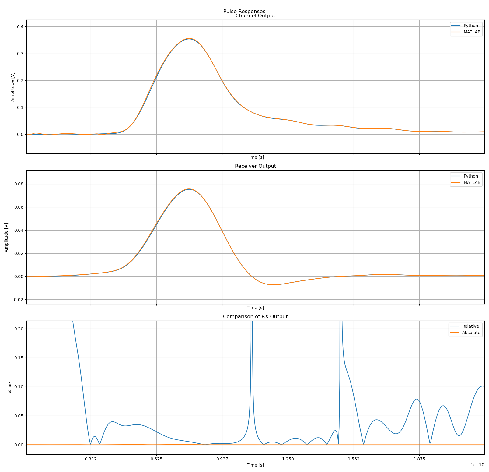 Comparison of MATLAB (continuous domain) and Python (discrete domain) generated pulses