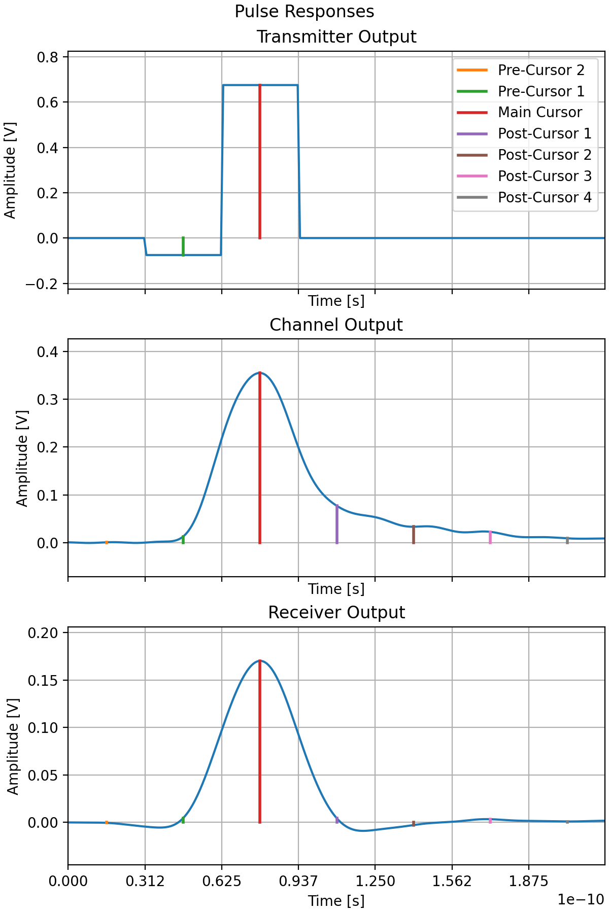 Example pulse response with two pre-cursors and four post-cursors