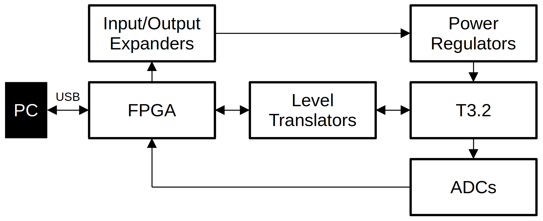 Block diagram of PCB systems