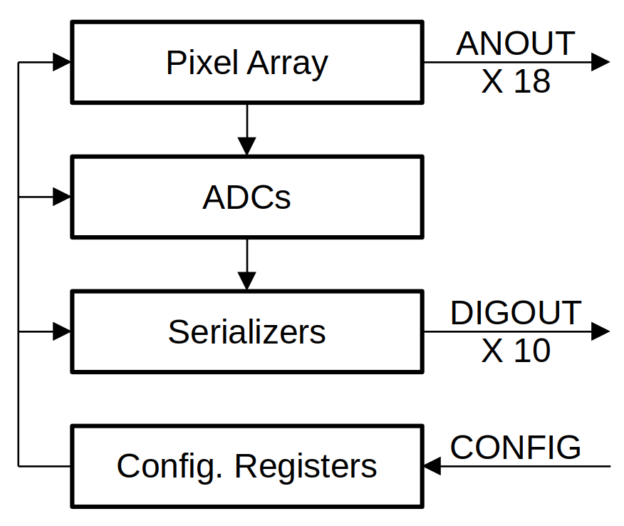 Summary of the principle data flows in T3.2