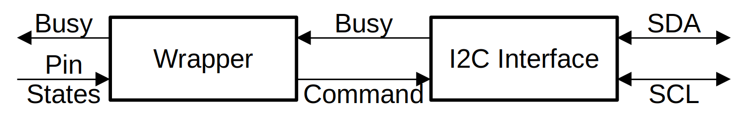 Block diagram of the FPGA&rsquo;s GPIO expander driver