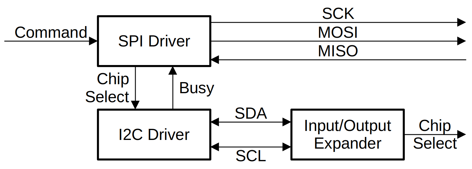 Block diagram of the FPGA&rsquo;s SPI driver