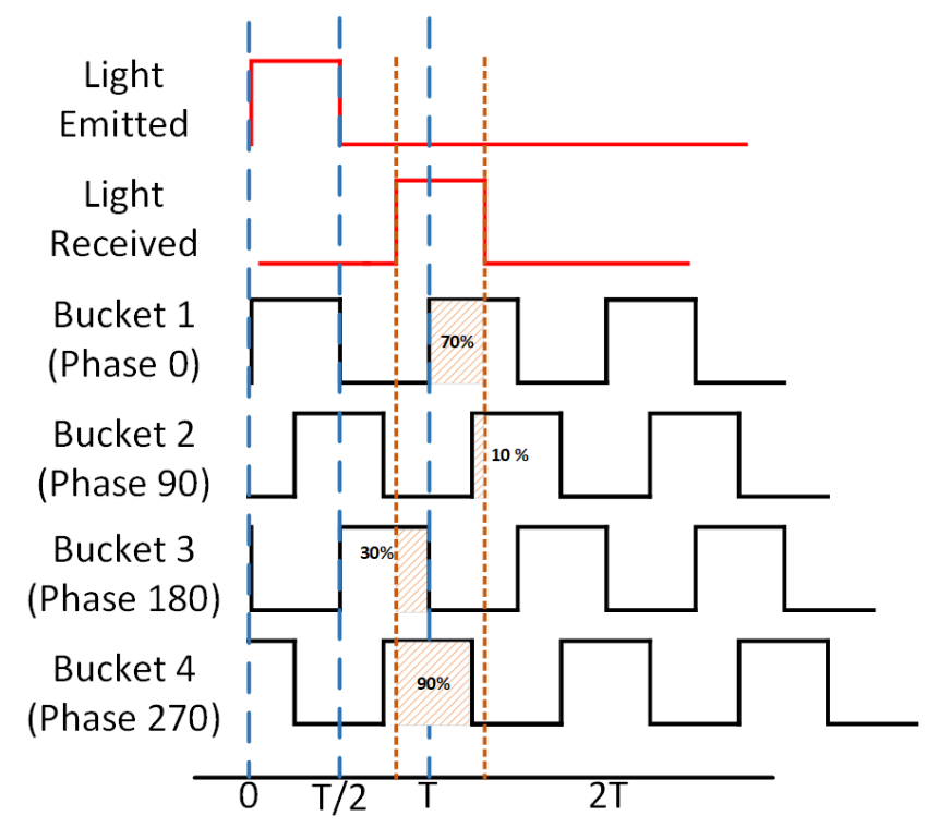 Bucket exposure based on pulse return