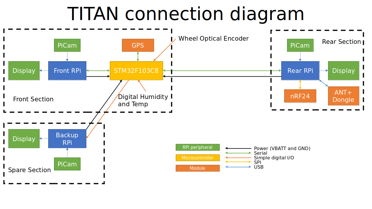 A diagram showing the connections present in TITAN