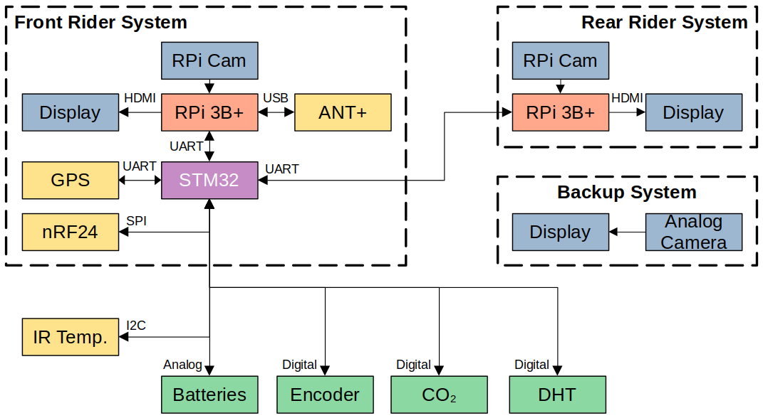 Block diagram of TITAN&rsquo;s electronics