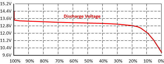 Discharge curve for a 4S LiFePO4 battery