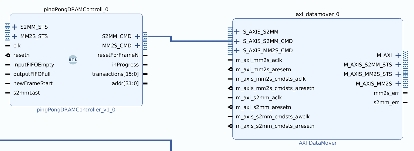 Bundled ports for an AXI stream interface in a block diagram.