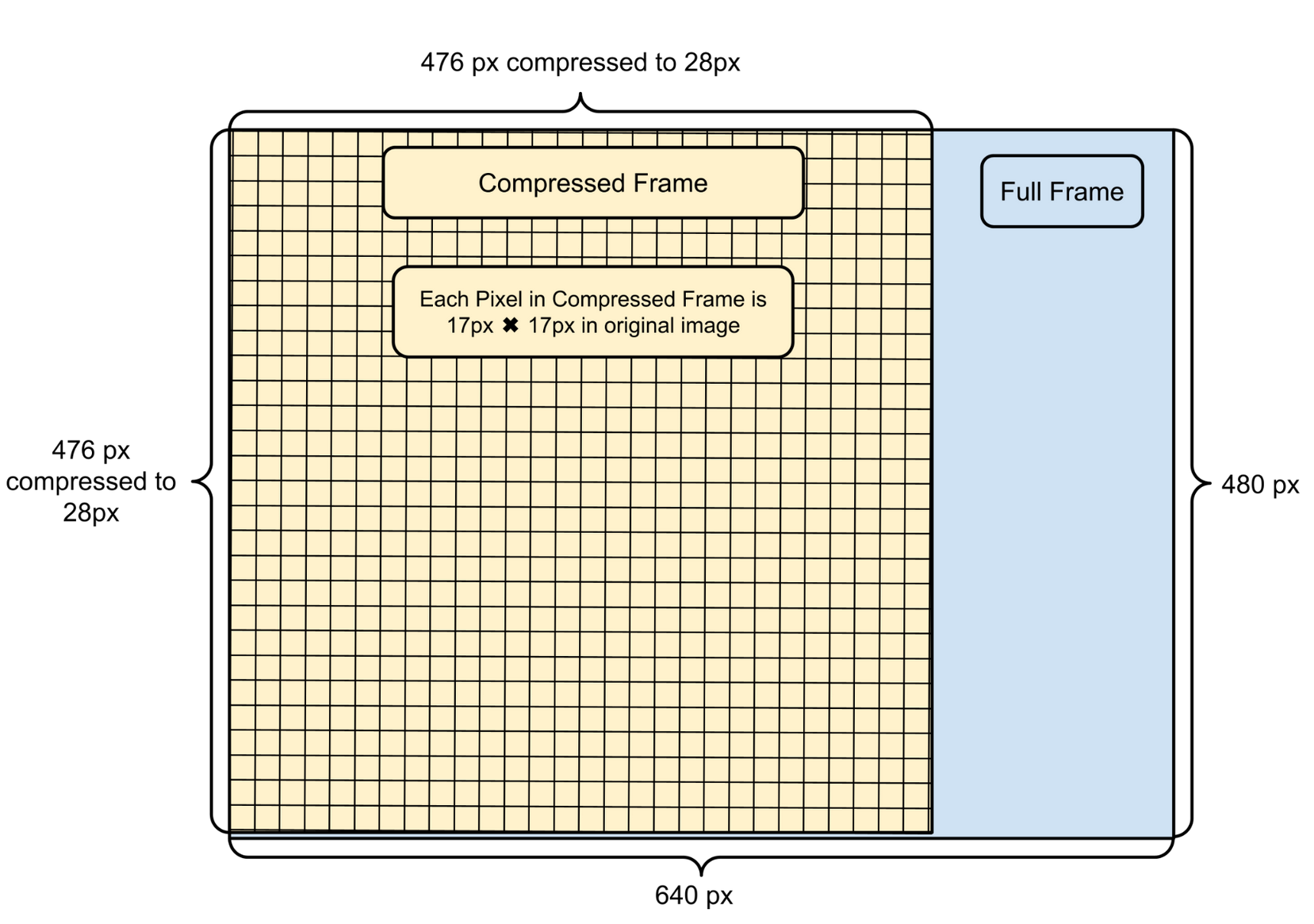 A diagram of how the VGA image was sampled for compression