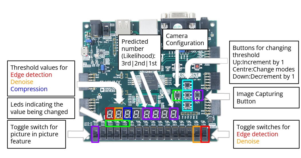Board controls and output layout