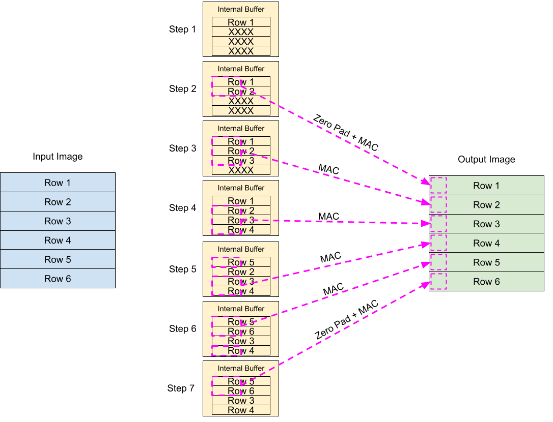 Diagram of buffering in the kernel modules on a six row image