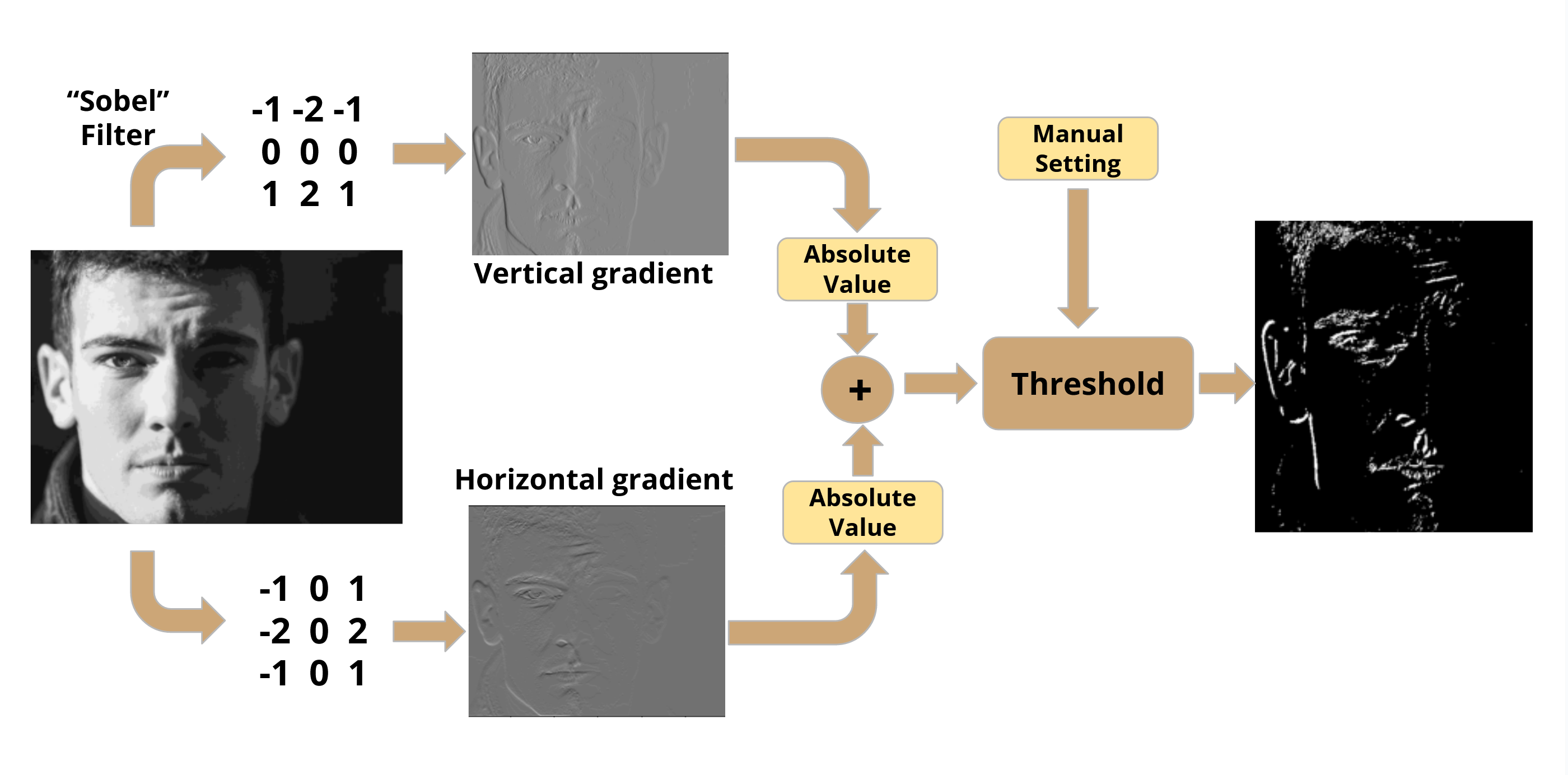 Flow diagram for edge detection using a Sobel filter