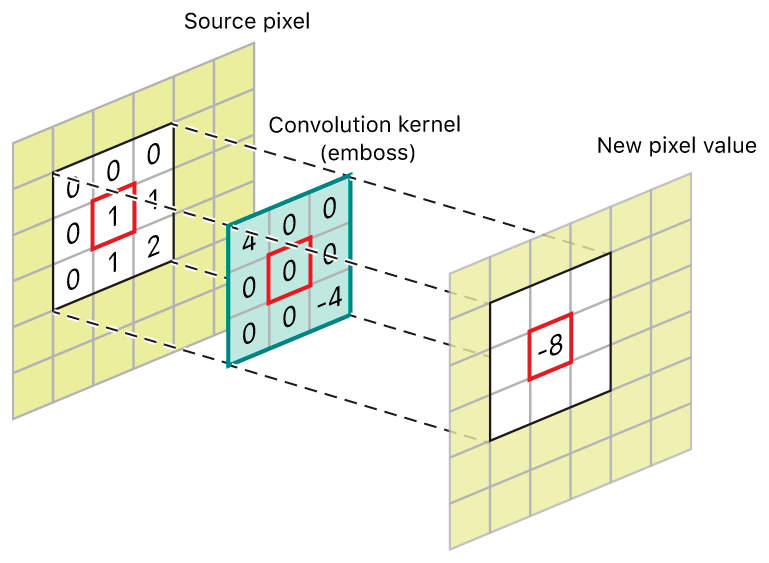 A visual example of a 3-by-3 kernel operation.