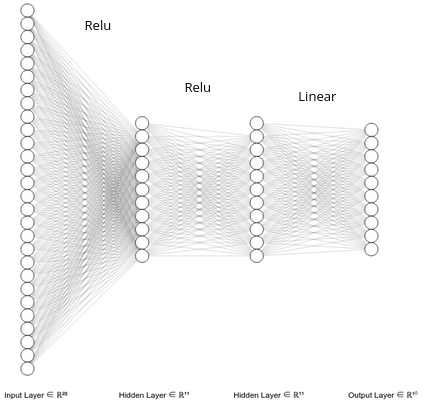 Diagram of the recognition neural network. Note: the first layer is only drawn with 28, not all 784 nodes for brevity