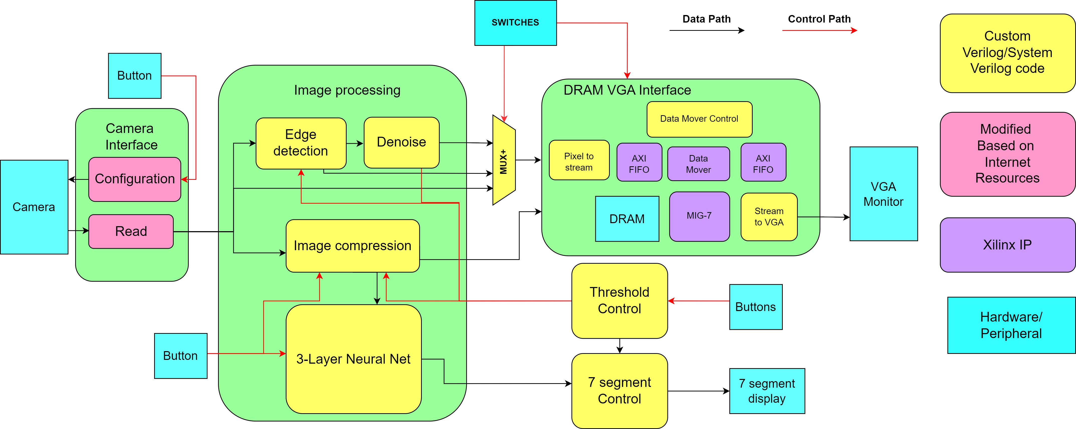 Final system block diagram