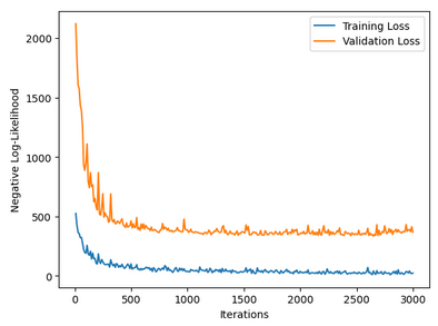 Training and validation loss with training iterations