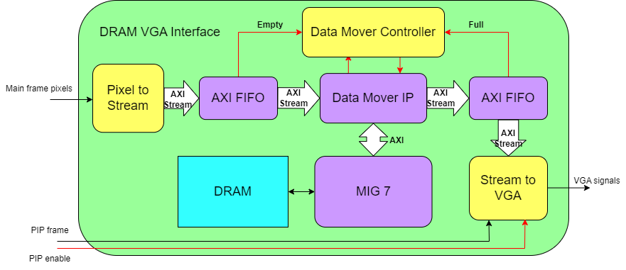 Block diagram of the final VGA system